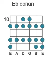 Guitar scale for Eb dorian in position 10